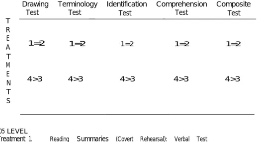 Table 3  (below)  illustrates the results of comparing student performance receiving similar instruction but receiving tests in the different evaluation