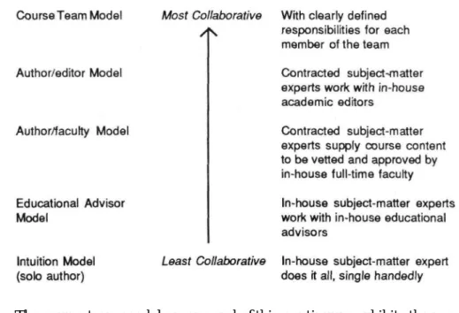 Figure 1. Commonly Adopted Approaches to Course Development in DE.