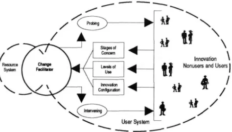 Figure 4. The Concerns-Based Adoption Model.
