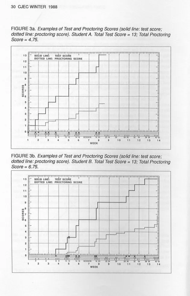 FIGURE  3a.  Examples  of  Test  and  Proctoring  Scores  (so/id  line:  test  score; 