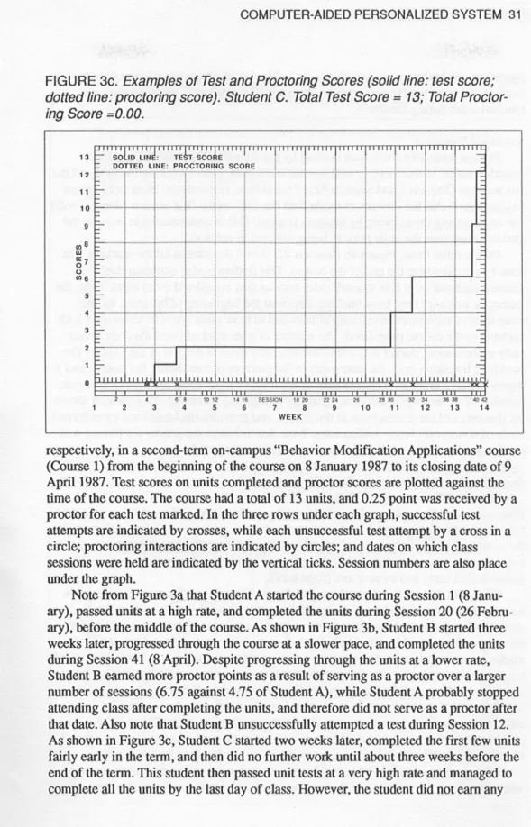 FIGURE  3c.  Examples of Jest and Proctoring Scores (solid line: test score; 