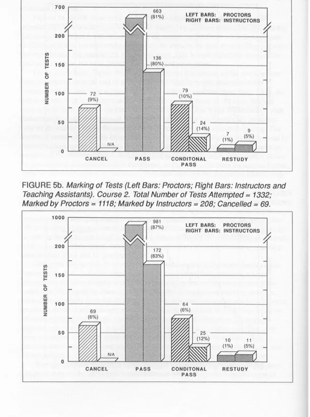FIGURE  5b.  Marking  of  Tests  (Left  Bars:  Proctors;  Right  Bars:  Instructors  Teaching  Assistants)