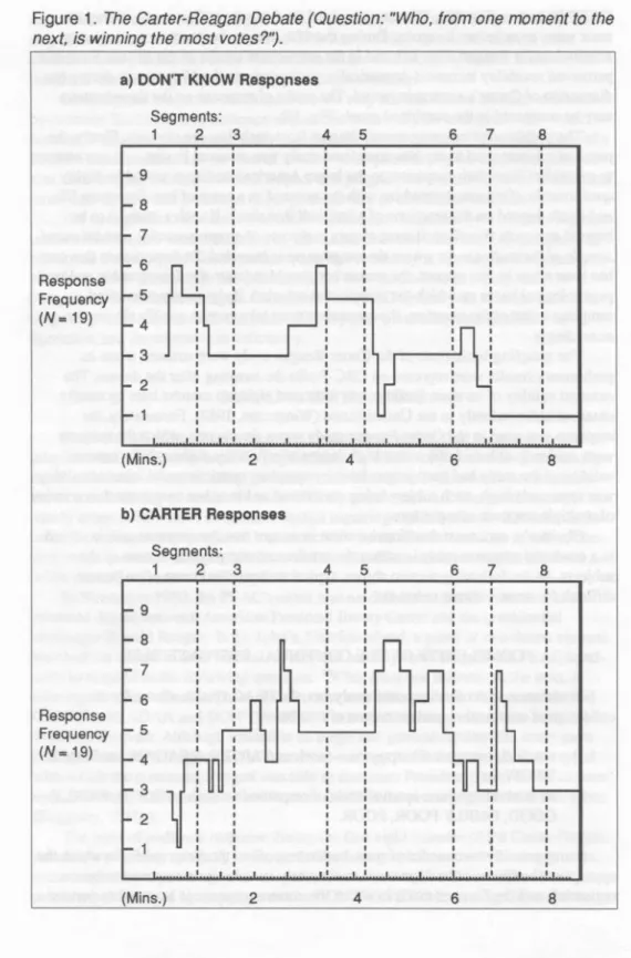 Figure  1.  The  Carter-Reagan  Debate  (Question:  “Who,  from  one  moment  to  the  next,  is  winning  the  most  votes?‘3