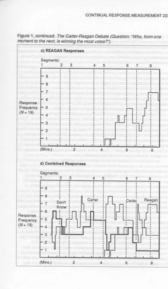 Figure  1,  continued.  The  Carter-Reagan  Debate  (Question:  “Who,  from  one  moment  to  the  next,  is  winning  the  most  votes?‘?