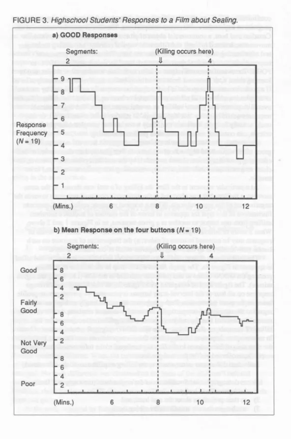 FIGURE  3.  Highschool  Students’  Responses  to  a  Film  about  Sealing. 