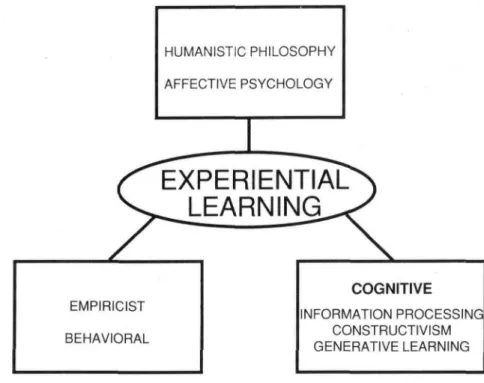 Figure 1. The Range of Theoretical Positions Which Experiential Learning Promises to Accommodate.