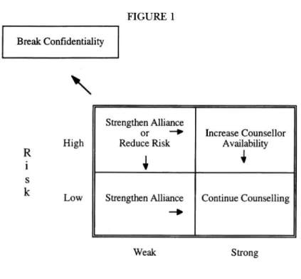 FIGURE 1  Break Confidentiality  Strengthen Alliance  or   — •  Reduce Risk  1  Increase Counsellor Availability 