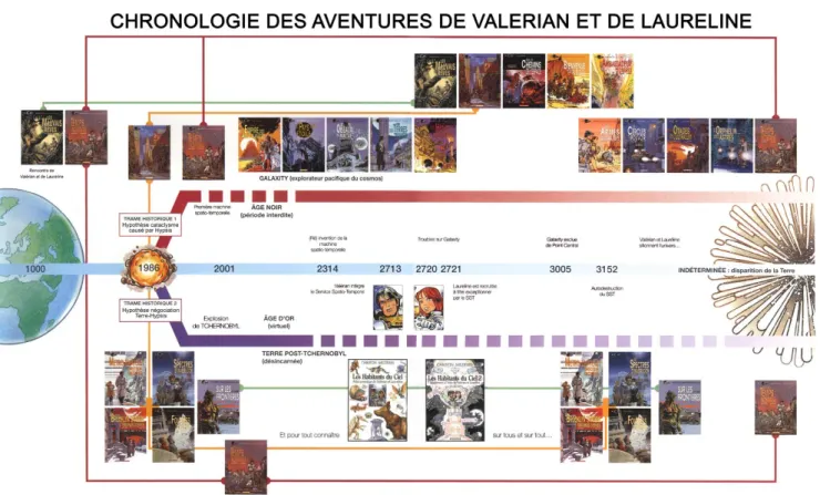 Figure 8 : Structure temporelle des aventures de Valérian et Laureline