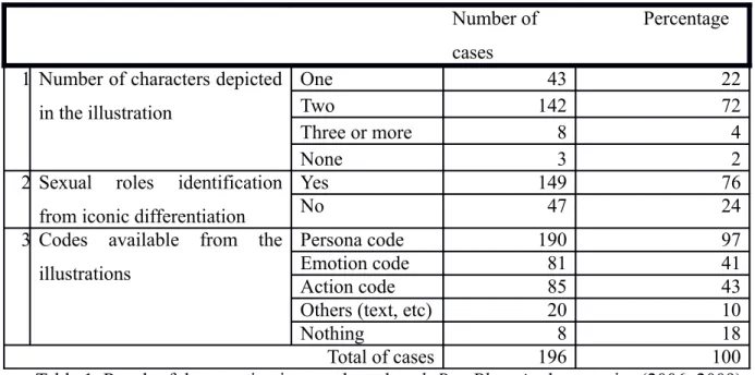 Table 1. Result of the examination conducted on b-Boy Phoenix short stories (2006–2009) The result above also shows that there are 115 cases (60%) of the illustrations in which  seme and uke can be distinguished by comparing persona codes