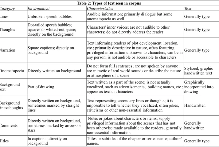 Table 2: Types of text seen in corpus