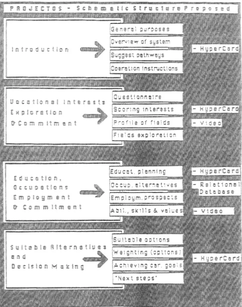 Figure 1.  T h e four sections  o f the  P R O J E C T O S system 