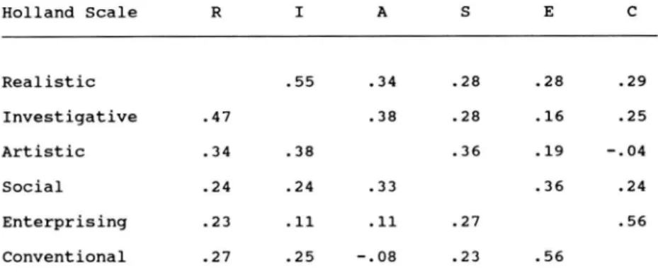 Table 1 shows the intercorrelations of the six  G O T scales for 1008  Canadian Anglophones, males and females combined, and for 1010 