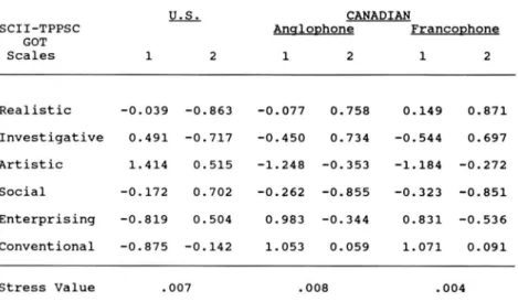 Table 2 shows the intercorrelations of the six  G O T scales for 366  Canadian Anglophone males and 371 Canadian Francophone males  respectively