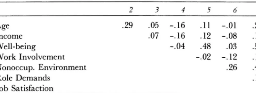 Table 1 shows the intercorrelations among the predictor variables. Only  three correlations were higher than .30