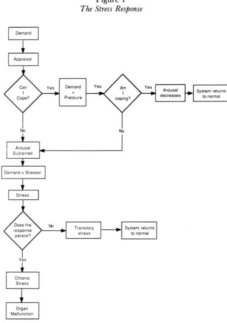 Figure 1  The Stress Response 