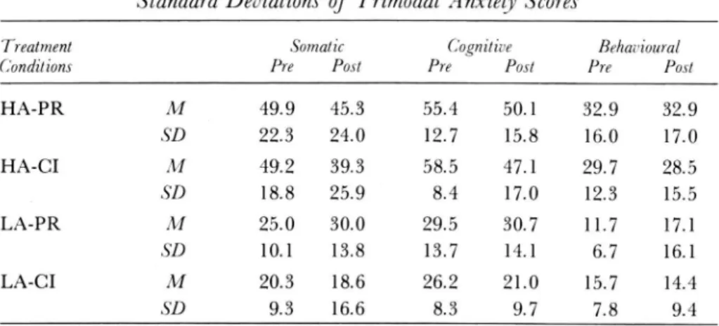 Table 2 presents the pretreatment and posttreatment means and stan- stan-dard deviations of the Trimodal Anxiety scores