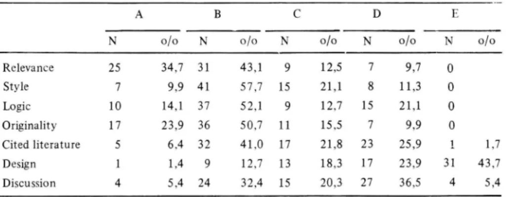 Table 4 presents detailed data in terms of  manuscript assessment. If one retains only 