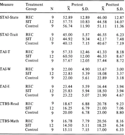 Table 1 reports means and standard  deviations for the experimental and control  groups on all dependent variables