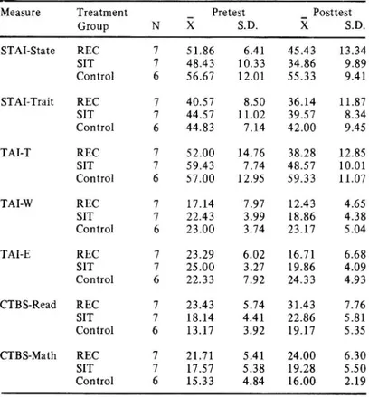 Table 3 reports means and standard  deviations for the experimental and control  groups on all dependent variables