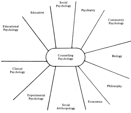 Figure 1. The relationship between counselling psychology and other Disciplines 
