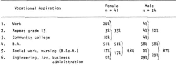 Table one indicates the categories and the  percentages of males and females who chose each