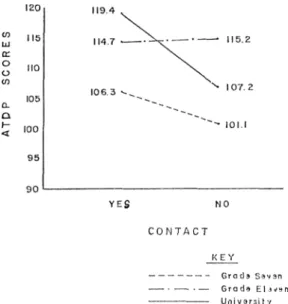 Figure I. Mean ATDP Scores showing interaction  between Educational Level and Contact 