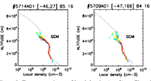 Figure 9: Two comparisons of local density (cm-3) profiles of the  LMD-GCM (dotted line) with our observations