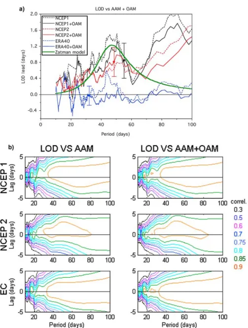 Figure 1. (a) The coherence phase between the LOD and its excitation by different AAM series (including wind and IB pressure forcing, dashed lines) and by the AAM series combined with ECCO‐modeled OAM contributions (including  cur-rent and pressure terms, 