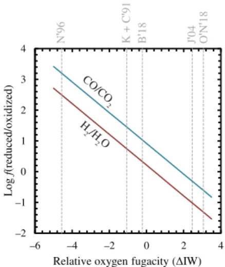Fig. 1. Effect of oxygen fugacity on the relative abundances of major gas species. 