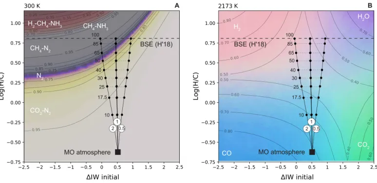 Fig. 4. Effects of oxygen fugacity and H/C on atmospheric speciation. Approximately 21,000 Gibbs free energy minimizations using FactSage 7.3 (61) were performed  each at 100 bar and (A) 300 K and (B) 2173 K