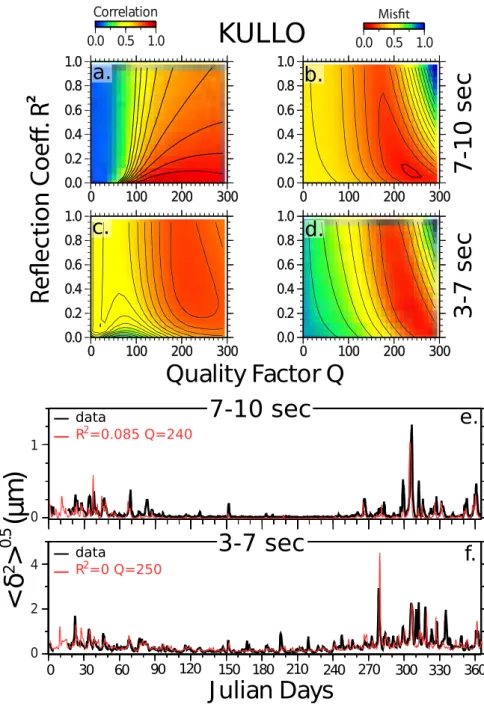 Figure 2. Seismic noise modeling for station KULLO (Western Greenland). (a and c) Correlation and (b and d) misﬁt between real and synthetic spectra as a function of seismic attenuation Q and ocean wave coastal reﬂection coefﬁcient R 2 in two period bands 
