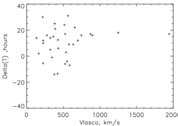 Fig. 4. Scatter plot of the CME’s apparent speed V LASCO with respect to the Ips velocity V WIND measured at WIND.