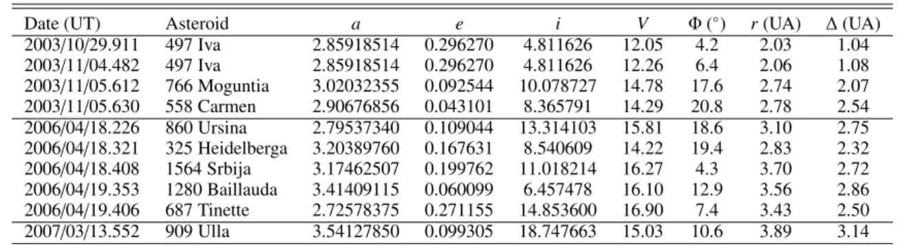 Table 1. Date of observations with the fraction of the day for the beginning of the observation, number and name of the asteroid, semimajor axis, eccentricity, inclination, the apparent magnitude, phase angle, as well as heliocentric and geocentric distanc