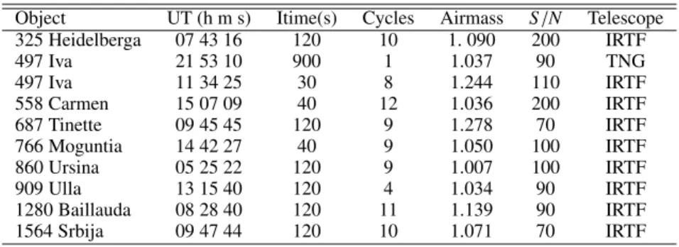 Table 2. Exposure data for each asteroid. The columns show the mean UT value for each series, the individual time for each spectrum (Itime), the number of cycles, and the airmass at the mean UT of each series.