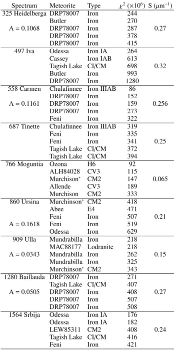 Fig. 3. Modified Gaussian Model applied to asteroid 766 Moguntia.