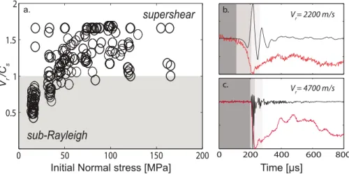 Figure 7. Relationship between the initial state of stress and the rupture velocity. (a) Average rupture velocity as a function of normal stress acting on the fault plane