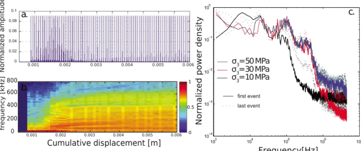 Figure 8. High-frequency radiation during stick-slip motion. (a) Continuous normalized waveform corresponding to all STE recorded during experiment WGsc3