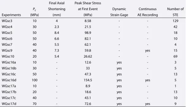 Table 1. List of Stick-Slip Experiments Presented in This Manuscript a Final Axial Peak Shear Stress