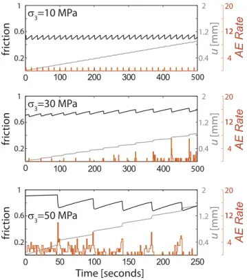 Figure 4. Evolution of resolved friction coeﬃcient, shear displacement, and acoustic emissions rate during stick-slip sequences conducted at (top) 10, (middle) 30, and (bottom) 50 MPa of conﬁning pressure