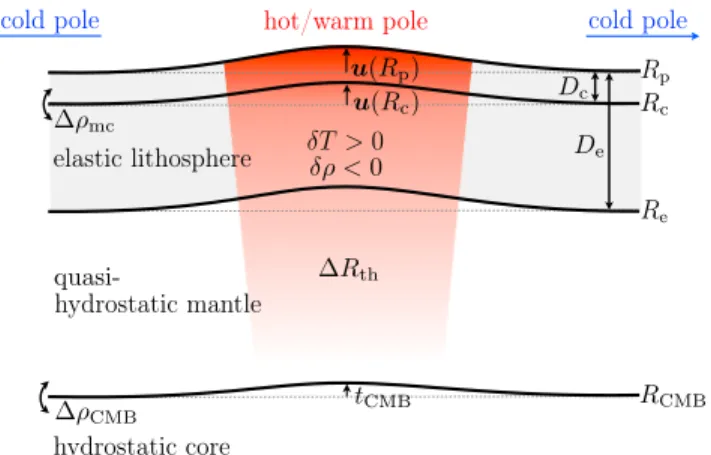 Figure 2. Schematic diagram of the elastic model used to calculate topography and geoid due to internal loading associated with temperature anomalies 