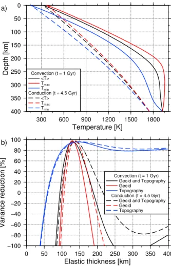 Figure 3. (a) Proﬁles of the minimum (blue), average (black), and maximum (red) mantle temperature from the 3-D thermal evolution model