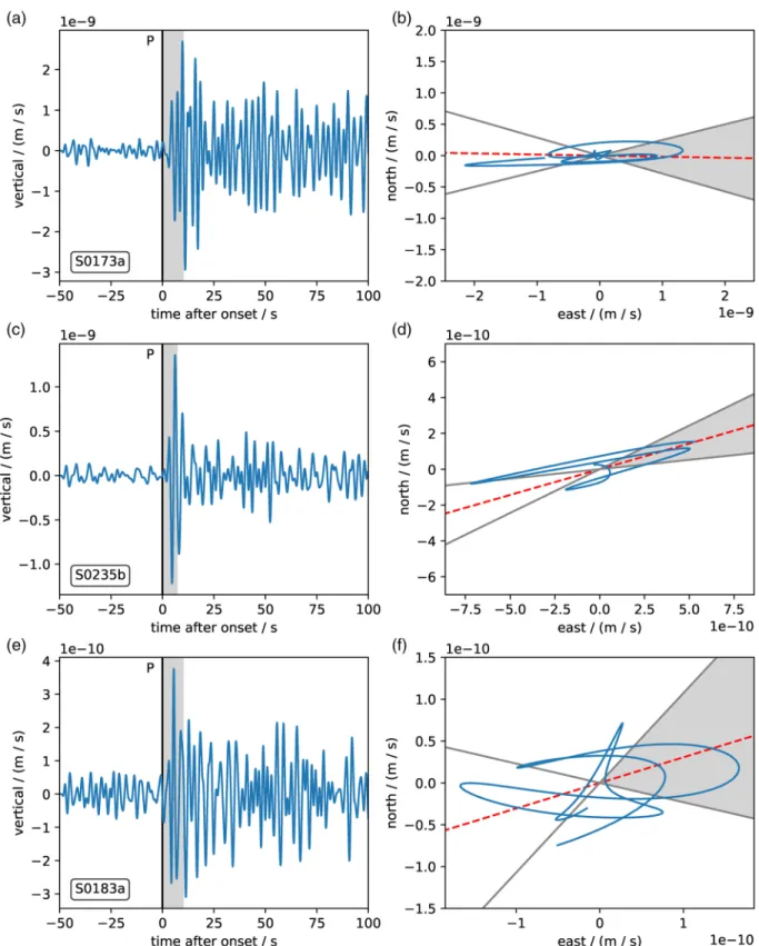Figure 9.  Vertical component VBB seismograms and horizontal particle motion for the three events with clearest polarization (S0173a, S0235b, S0183a)