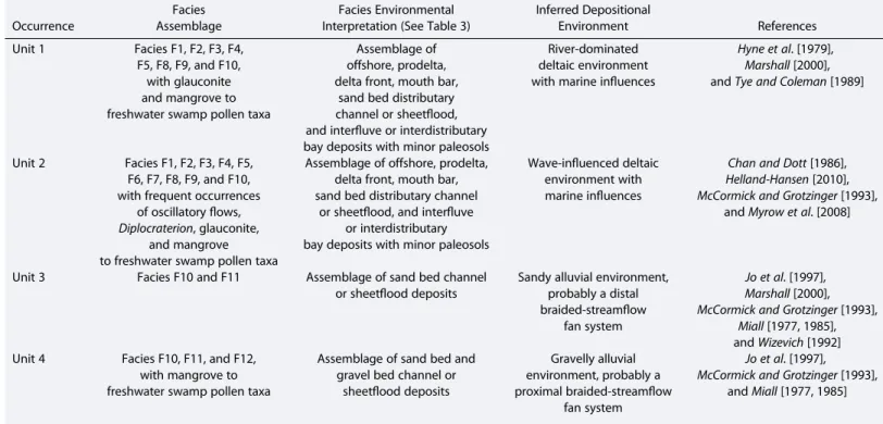 Table 4. Summary of the Characteristics of the Facies Assemblages, Corresponding Units Observed in the Dungsam Chu Section, and Their Interpretations in Terms of Depositional Environments