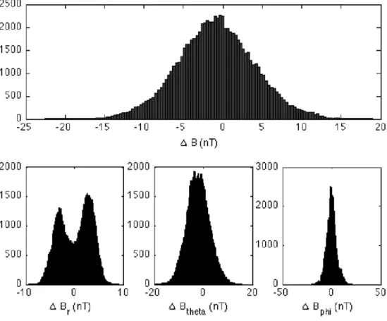 Fig. 10. Distribution of non-polar ﬁeld differences, AR2 test. B is the modulus of the ﬁeld.