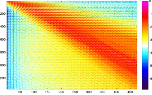 Fig. 2. Modulus of the complex elements of the D matrix relating dipole and quasi-dipole spherical harmonics through Eq