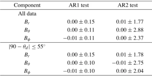 Fig. 3. Example of data residual maps, AR1 test. The parallels of dipole latitudes ± 55 ◦ are represented as thick black lines.