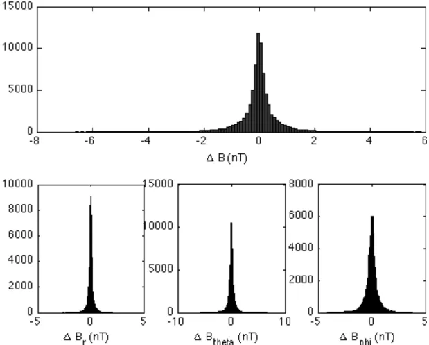 Fig. 6. Distribution of non-polar ﬁeld differences, AR1 test. B is the modulus of the ﬁeld.