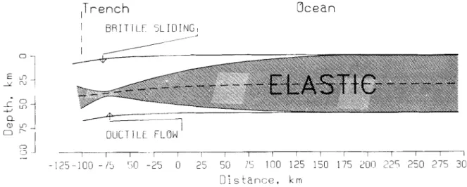 Figure  5.  A  computed  structure  ot  a  100Ma  old  oceanic  l i t h a p h e r e  exposed  to  the  lower-lithosphere  strain  rate  of  10  ' f l s - ' 