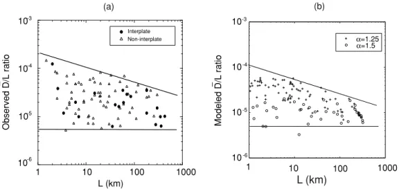 Figure 6. (a) Slip-length ratios ( D / L) versus lengths (L) of real earthquakes. Data seem to fall into a wedge-shaped region, as outlined by two solid lines.