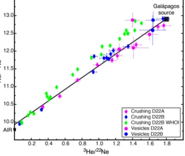Fig. 4. 20 Ne/ 22 Ne versus 3 He/ 22 Ne for the two Galápagos samples (same data as in Fig